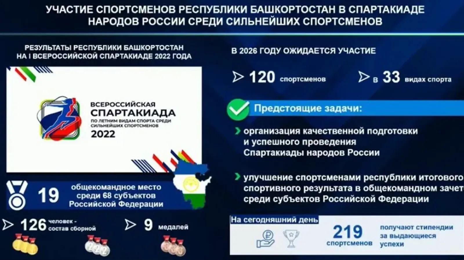 Башкортстанда «Русия Халыклары спартакиадасы" узачак