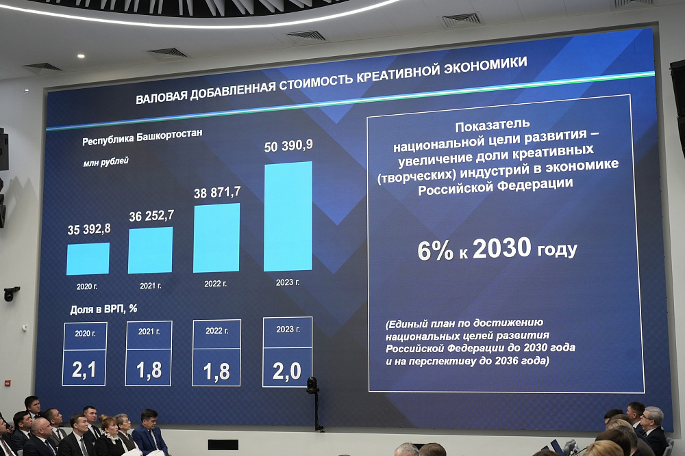 Башкортстан - креатив төбәкләр исәбендә