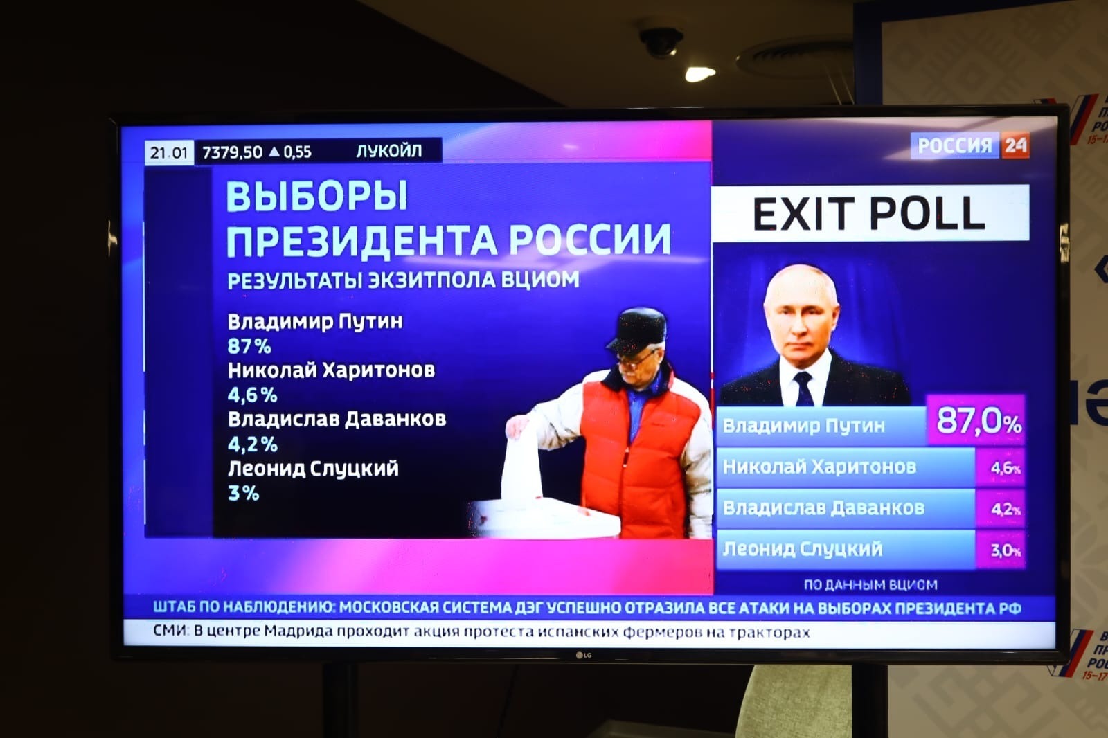 Владимир Путин 87% тавыш җыйган